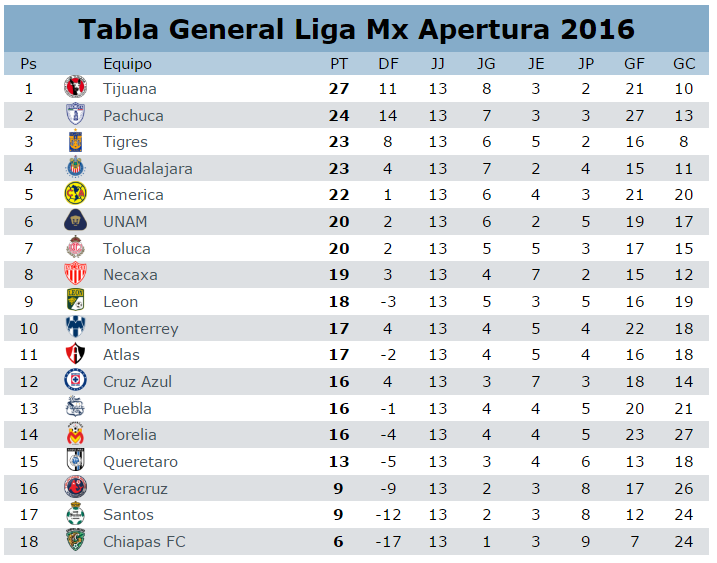 Asi marcha la tabla general al termino de la jornada 13